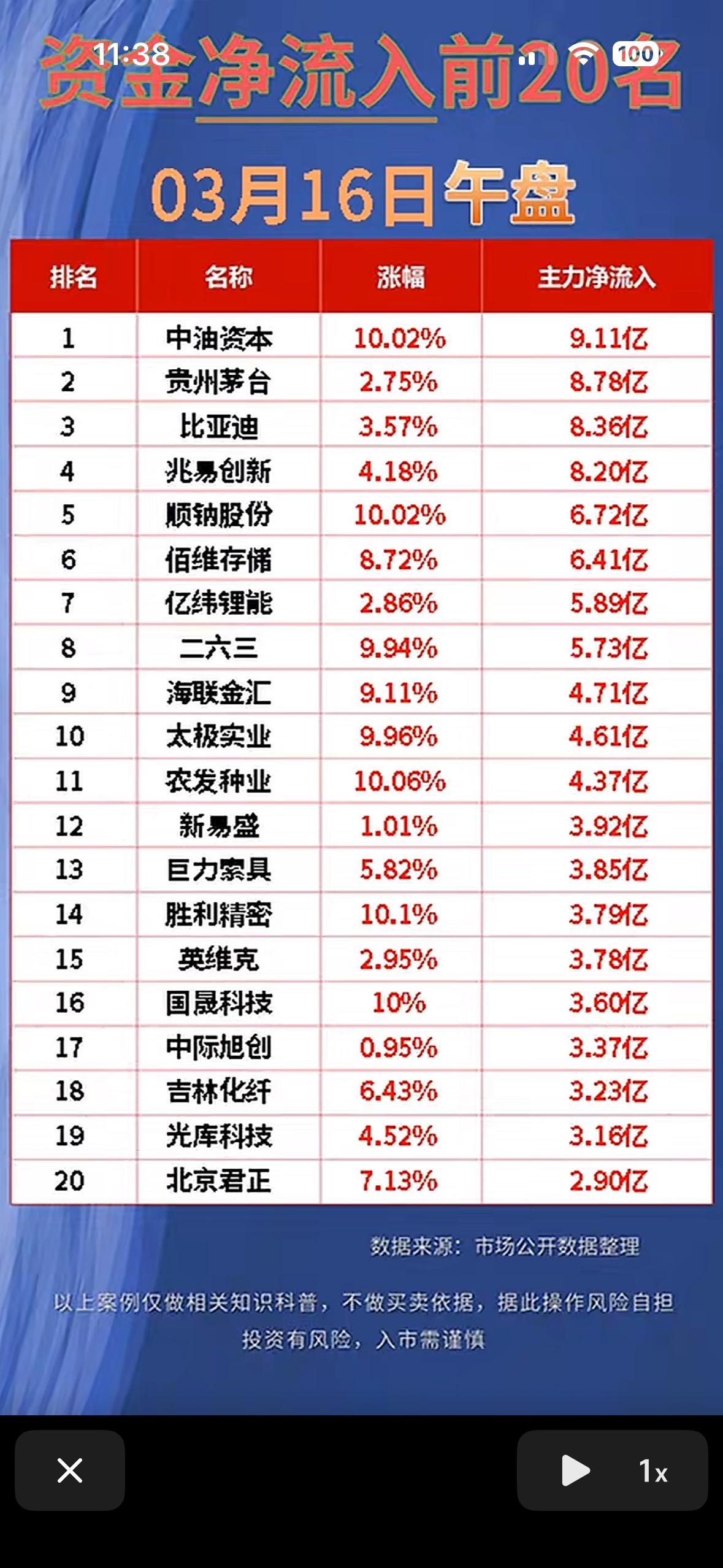 03月16日午盘资金净流入与净流出前20名，中油资本领跑！

3月16日午盘资金