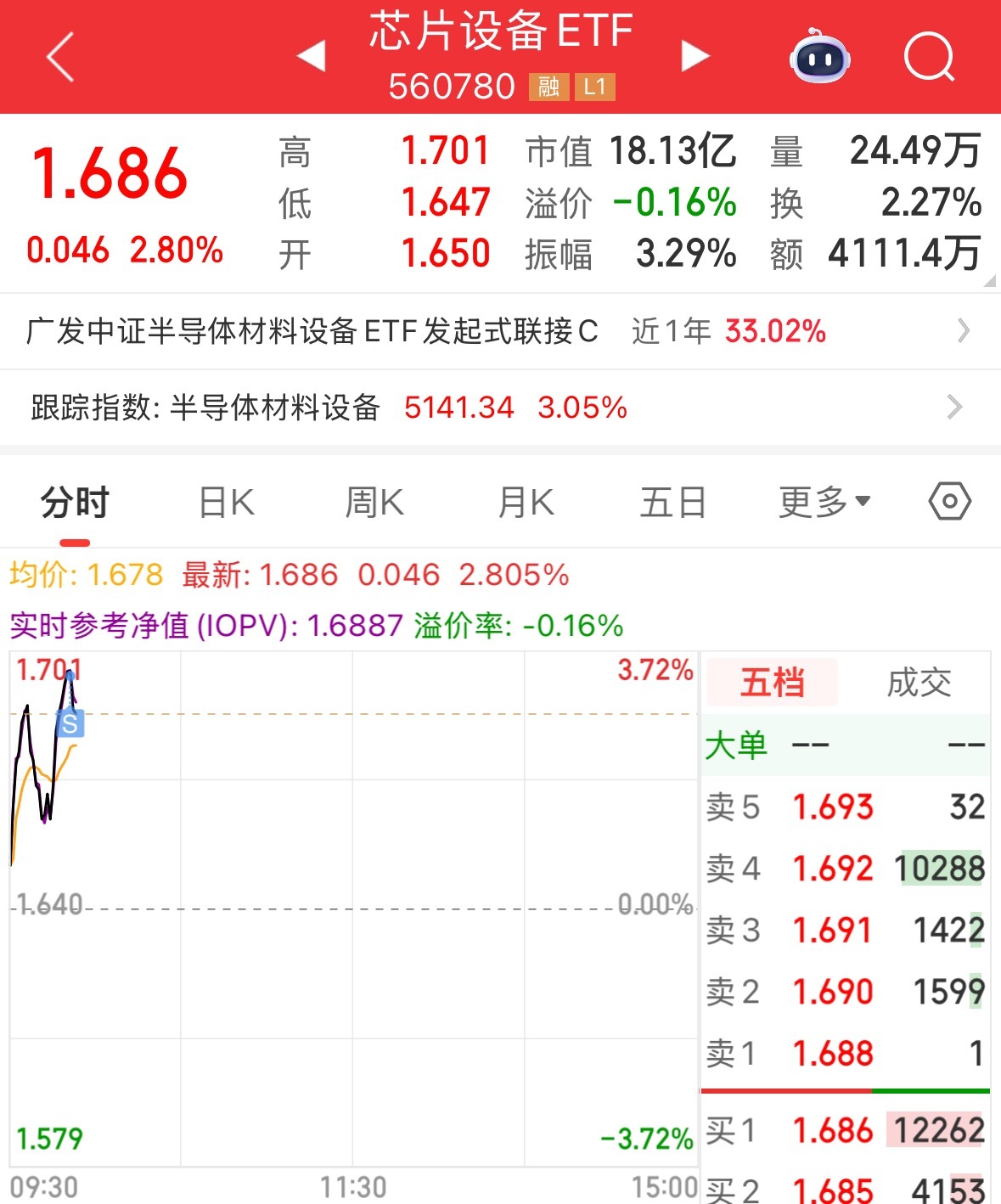 白酒都大涨了，旅游也大涨了，场内还不赶紧趁科技涨的卖点，风往哪吹，要看出苗头 ​