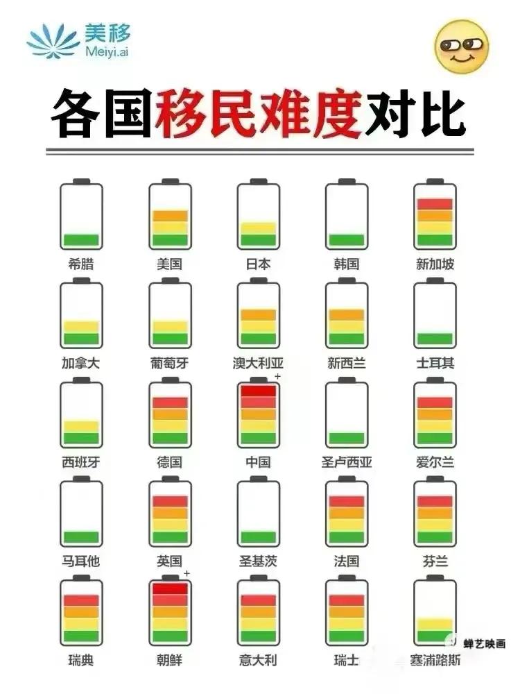 世界上哪些国家移民难度大？