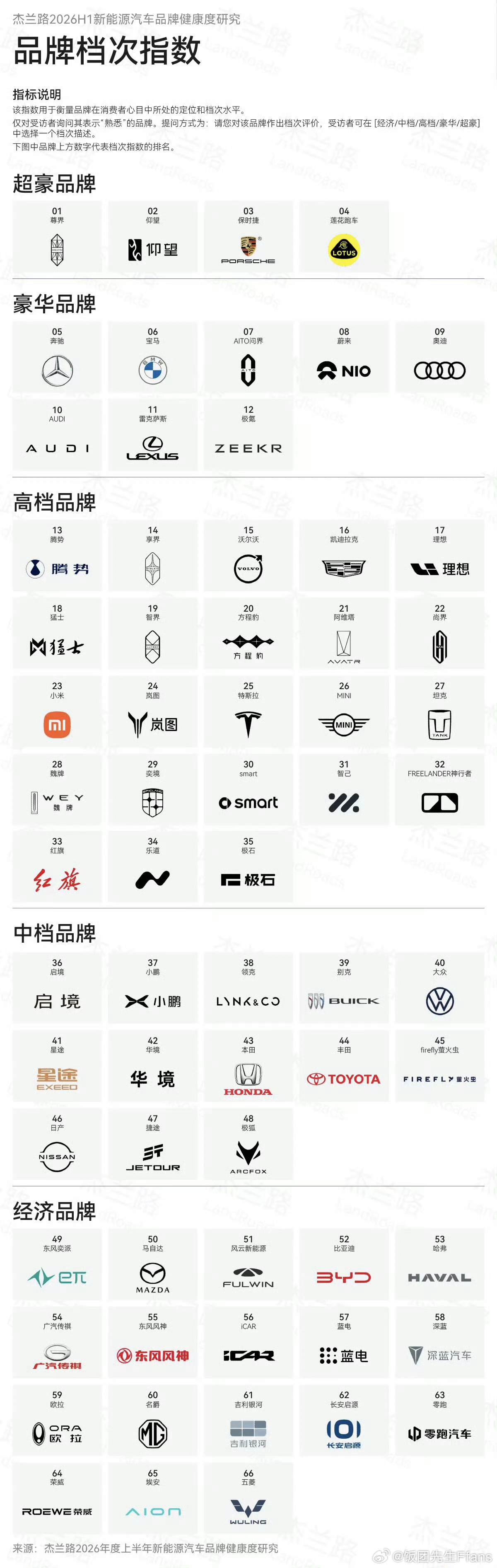 总有人吐槽鸿蒙智行几个界，但至少从杰兰路的数据能看出来，尊界，国产顶奢豪华完全立