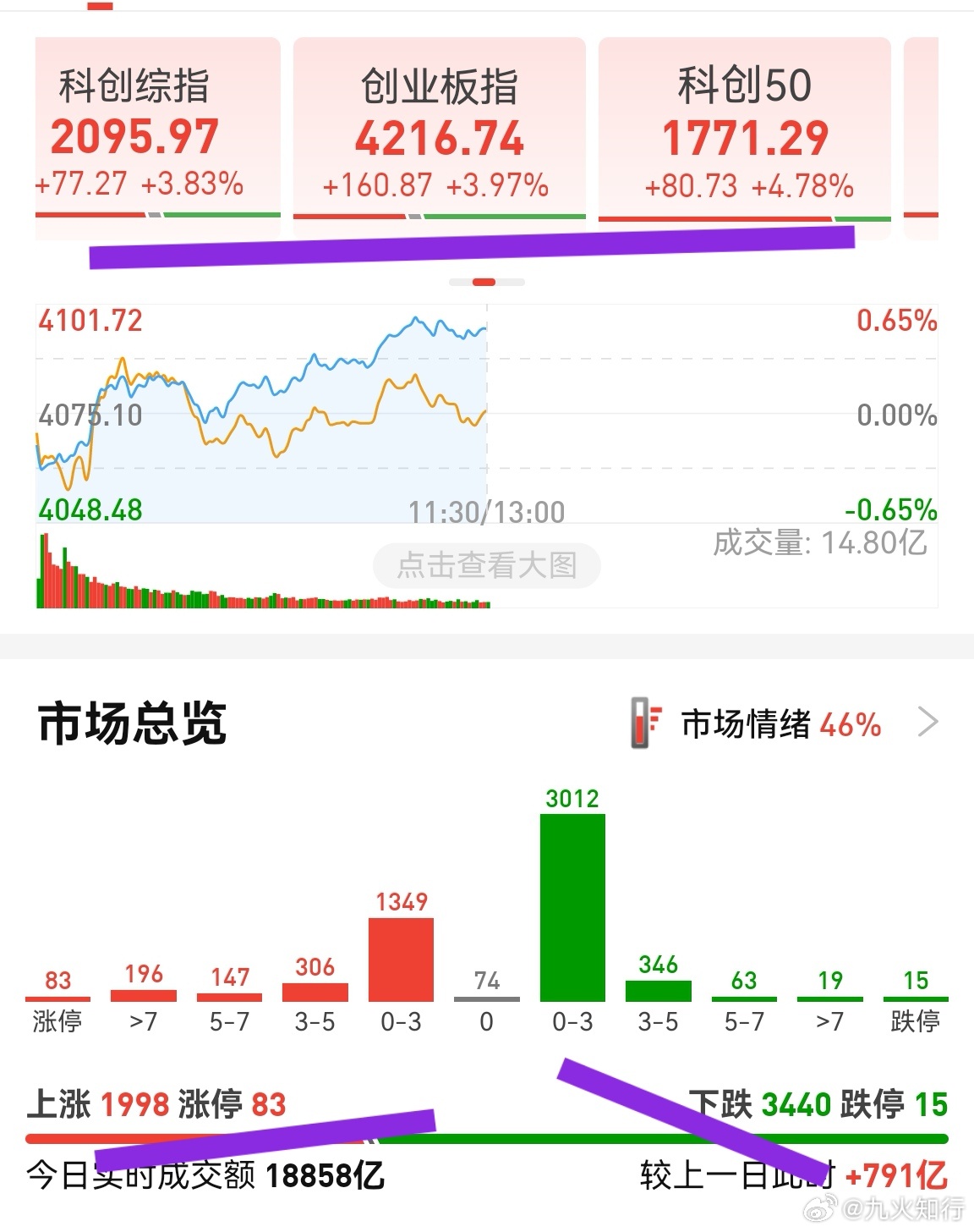 指数大涨4%了，这在A股本应该是全面大涨的现象，情绪高昂的时候。但现实的盘面比较
