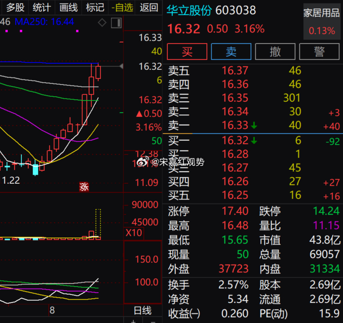 市场整体环境分化，$华立股份 sh603038$ 走出独立的放量上行走势。持仓保