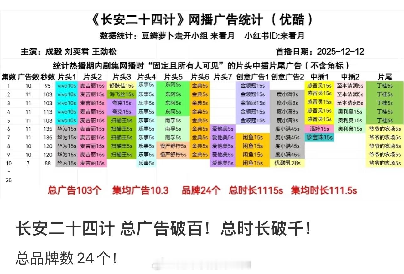 成毅长安二十四计最新总广告破百！总时长破千！总品牌数24个！ 