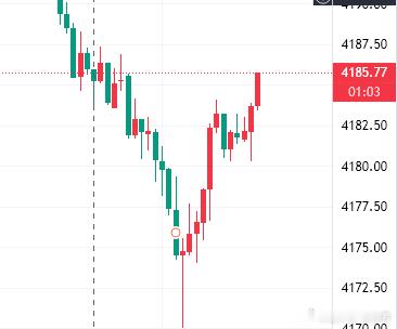 参考黄金现价85位置接回空，止损放置90，目标看4150黄金金价