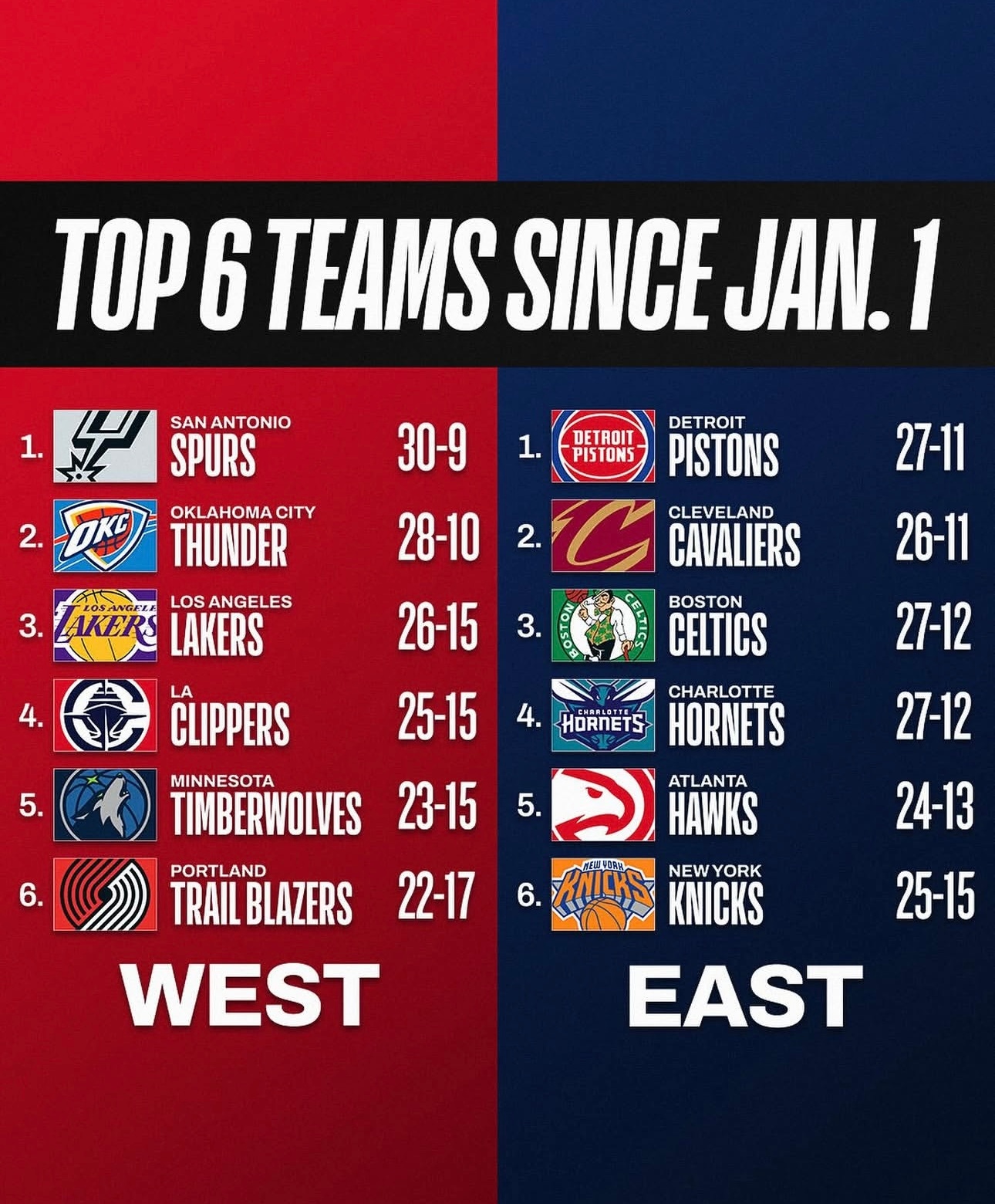 进入2026年以来东西部战绩最好的12支球队，湖人26胜15负西部第三。 