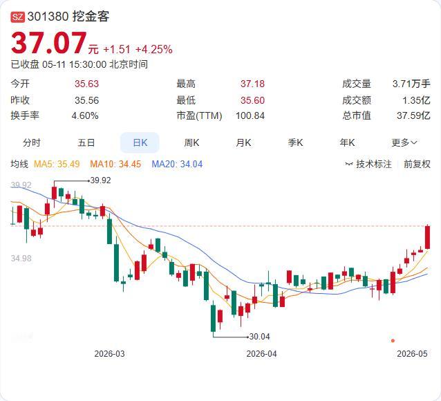 挖金客刚宣布联手人合资本，AI产业基金正式落地！5月11日，公司与深圳人合资本签