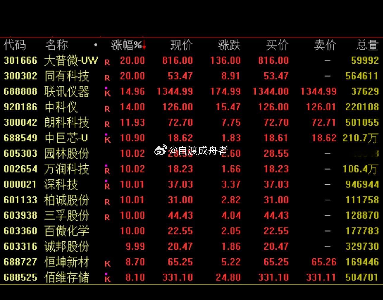 A股主要股指回落，资源股拉升！存储概念，集体爆发5月18日，A股主要股指再度回落