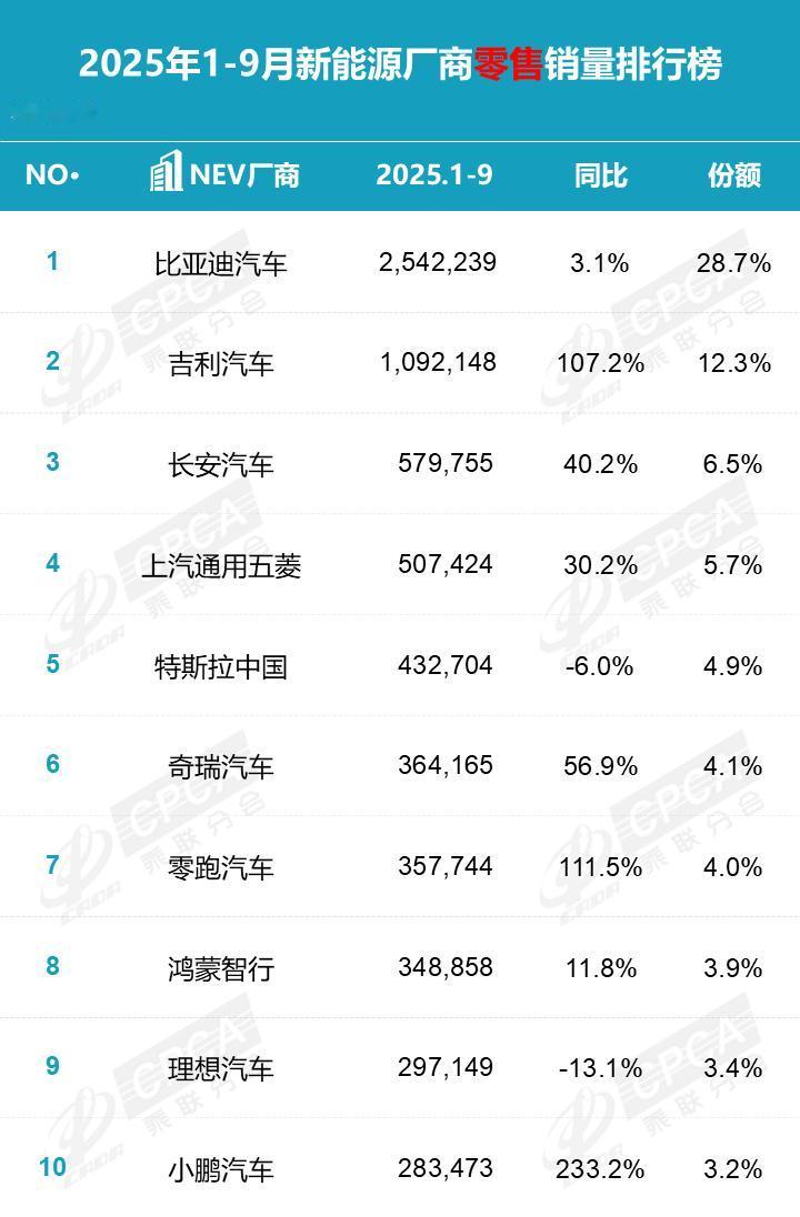 2025年1-9月新能源汽车厂商零售销量榜单发布：买车参考榜！