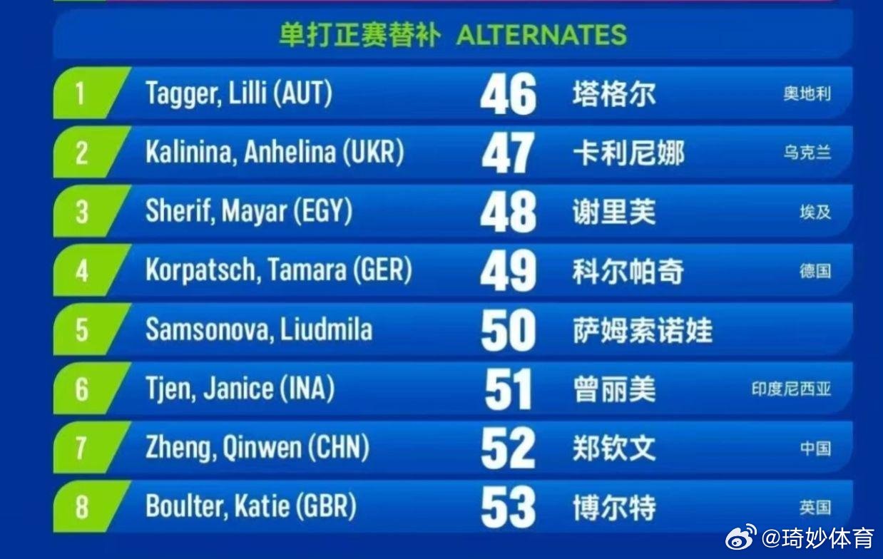 wta[超话]郑钦文王欣瑜莱巴金娜等出战武网中国金花郑钦文、王欣瑜也将亮相武网，