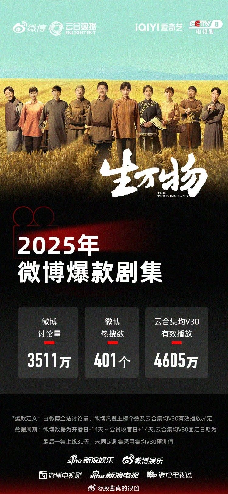 生万物成为2025年微博认证爆款剧集，云合V30 4605[good] ​​​