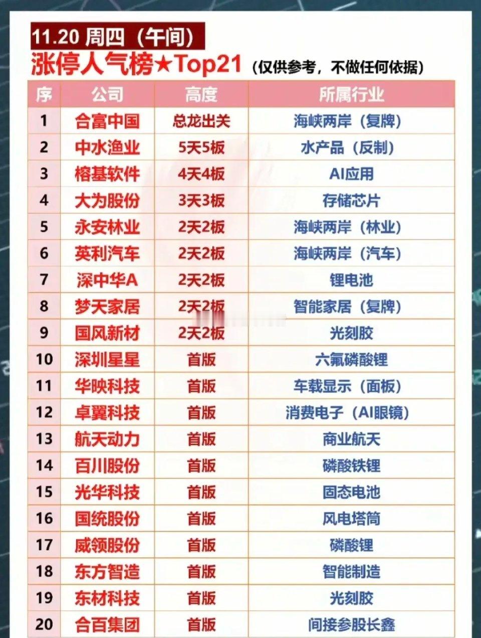 11月20日午间涨停人气榜Top20深度拆解：主线聚焦+热点发散，短线情绪多点开