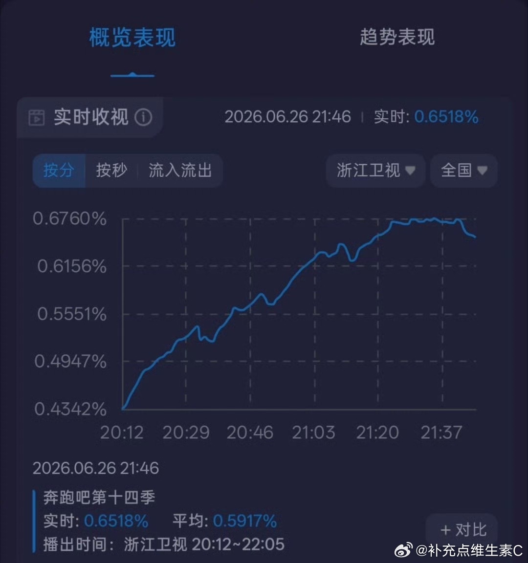 张真源奔跑吧奔跑吧 投：奔跑吧14 第十期酷云数据最高峰值 0.67，平均收视 