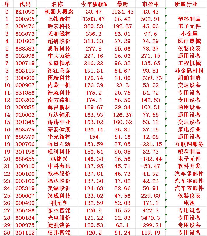 机器人概念，2025年以来涨幅最多的30名单

序 名称 今年涨幅%
1 上纬 