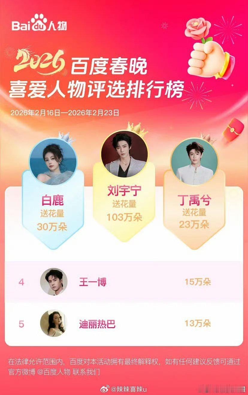 2026春晚喜爱人物top5新鲜出炉：刘宇宁，白鹿，丁禹兮，王一博，迪丽热巴挺符