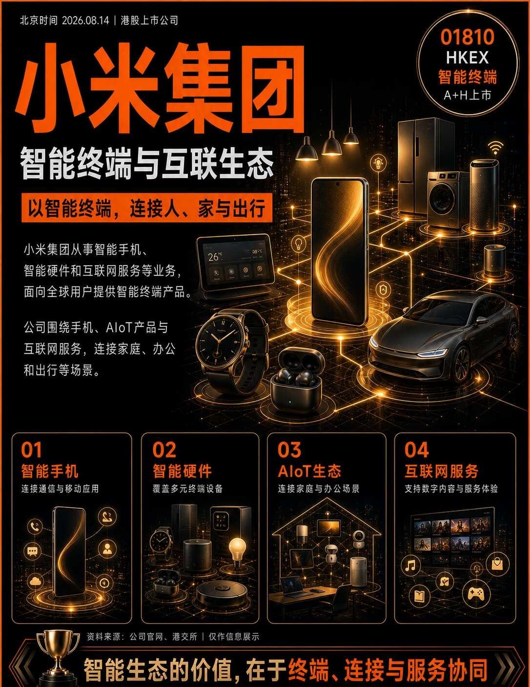 📱人车家全生态！小米集团01810全景
真的被小米集团（01810.HK）在智