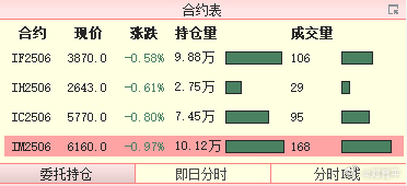 股指期货竞价数据，今天成交量明显上升。 ​​​