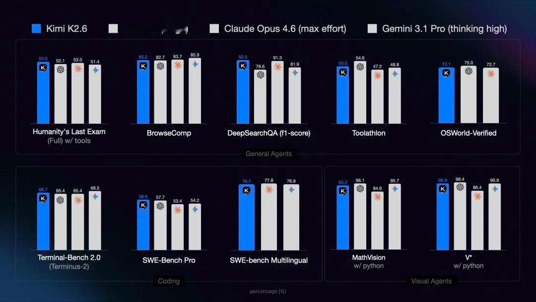 Kimi K2.6也来啦那这周已经发布了qwen3.6-max-preview、