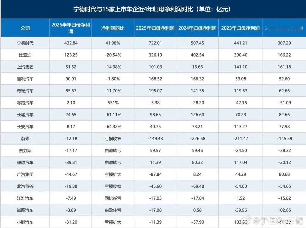 宁德时代高利润倒逼车企自研15家车企利润总和还不如宁德时代但是以后车企自研的电池