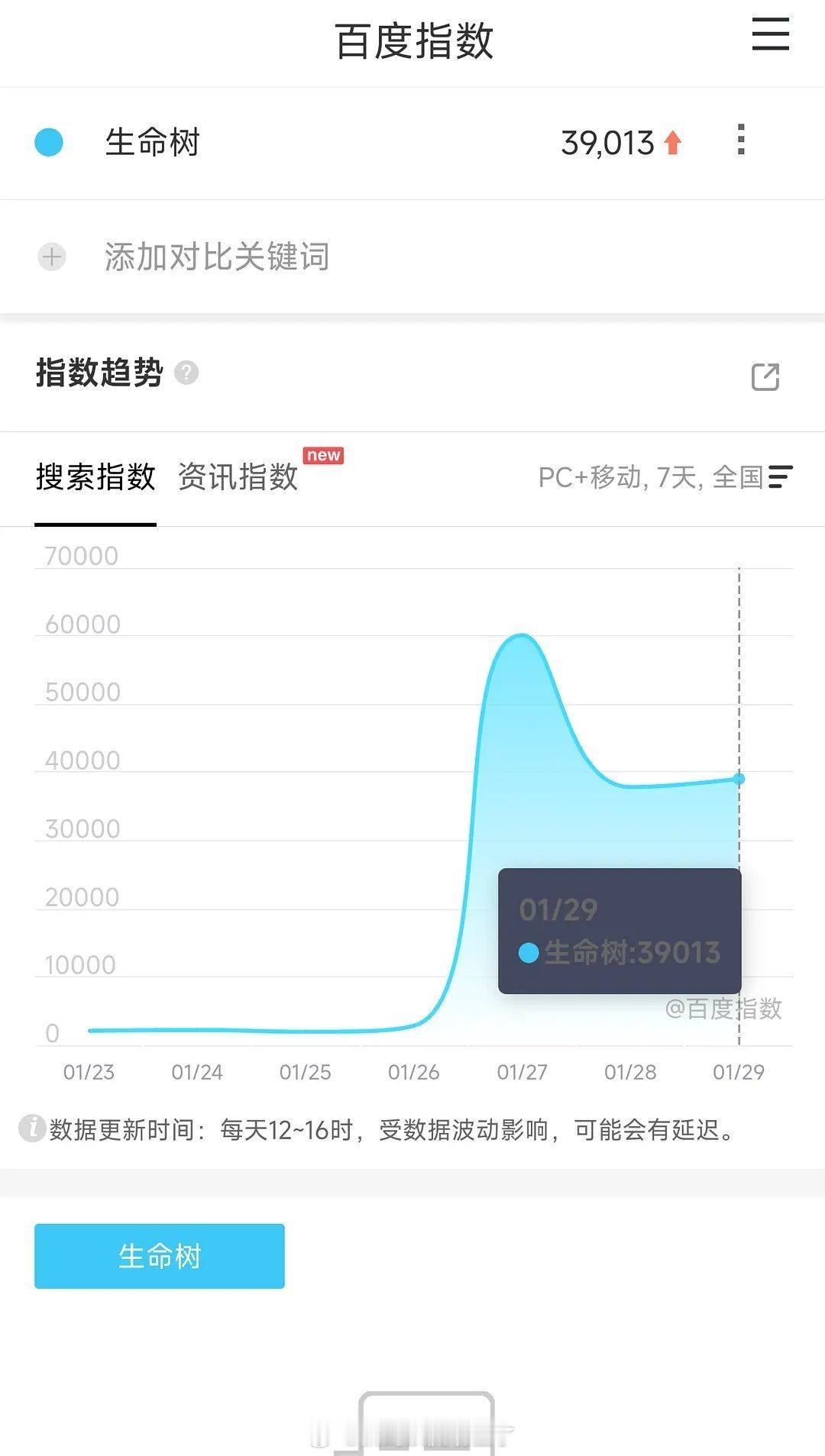 生命树0129百度指数及分城数据 