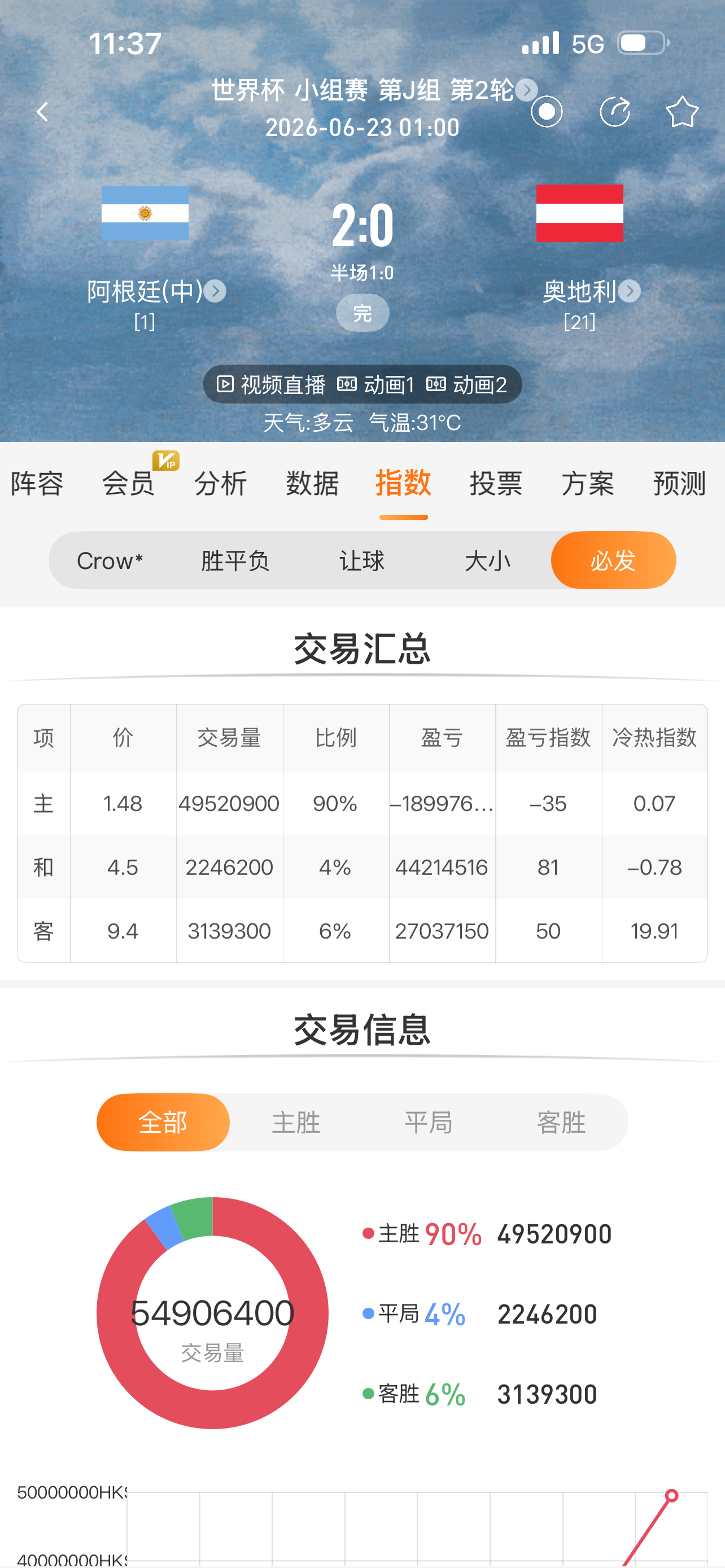 哈兰德梅开二度连续两轮正路！牛批。梅西（球王）、姆巴佩+哈兰德（新绝代双骄），良