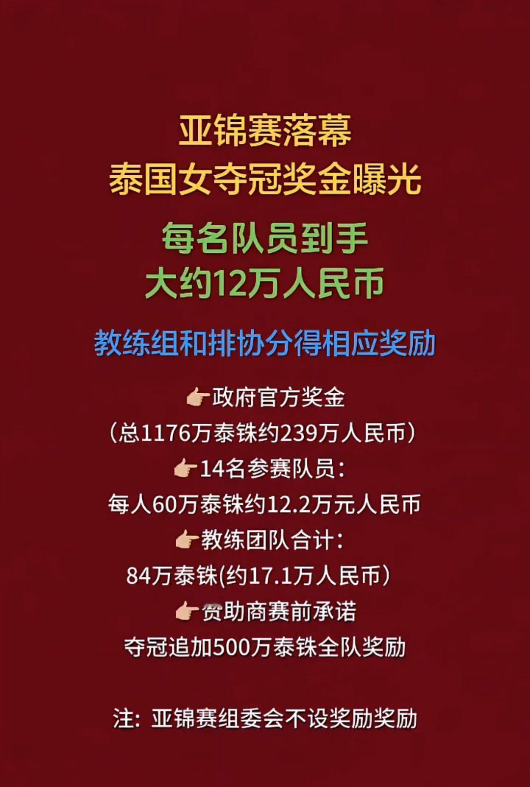 亚锦赛落幕
泰国女夺冠奖金曝光