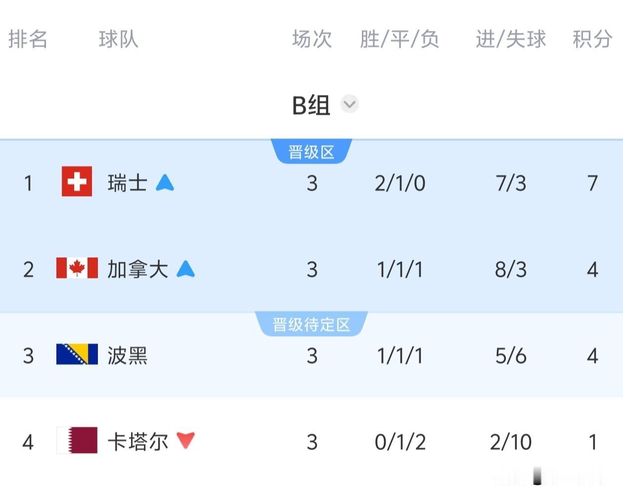 终于有一组小组赛全部结束了，第三轮小组赛，瑞士队2比1击败东道主加拿大队，冲到了