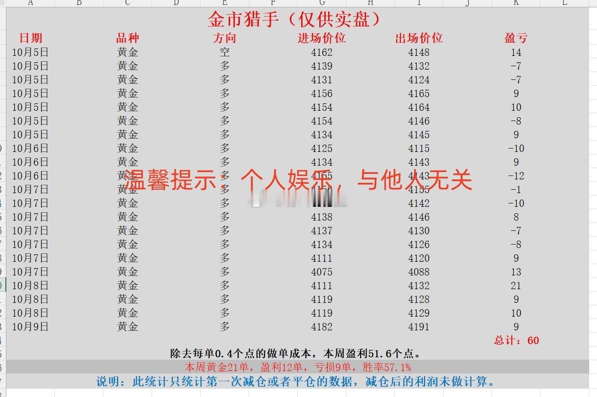 黄金 现货黄金 金价 本周喊单统计第三部分（2026.10.5-10.9）：金市
