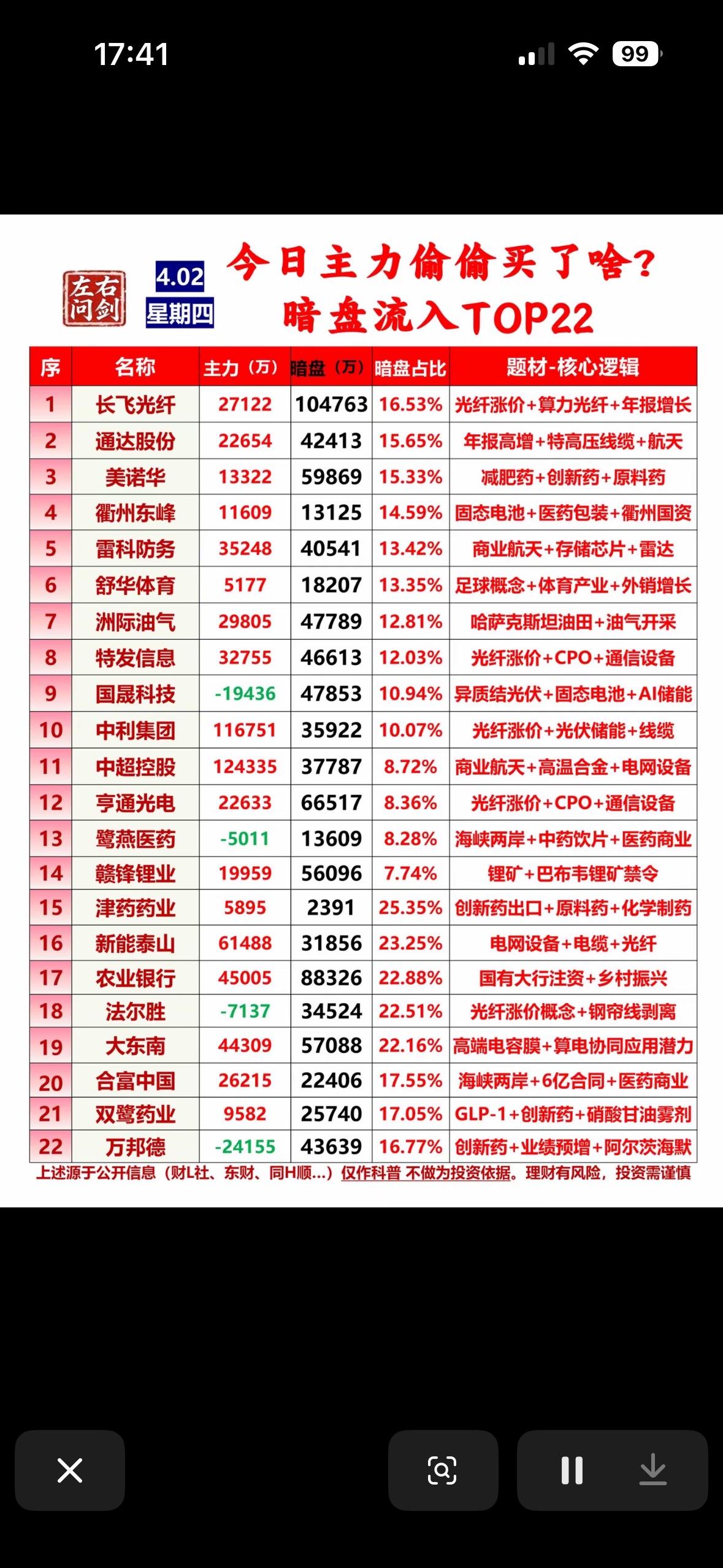 4月2日今日主力偷偷买入TOP22，暗盘流入揭秘！

4月2日这主力偷偷买入的T