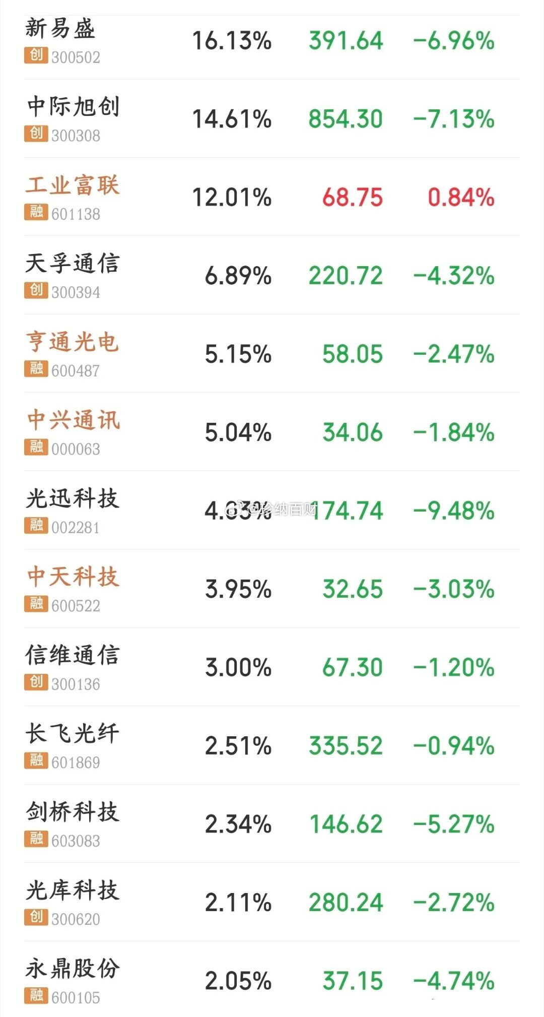 老话讲，涨得有多疯狂，跌下来就有多扎心。今天大盘稳稳站在3900点之上，看着一片
