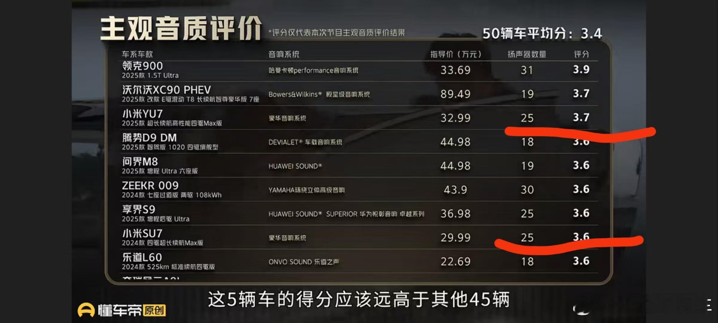 网上都说小米YU7音响烂，就像智驾大部分声音都认为小米智驾非常烂，但是一测试成绩