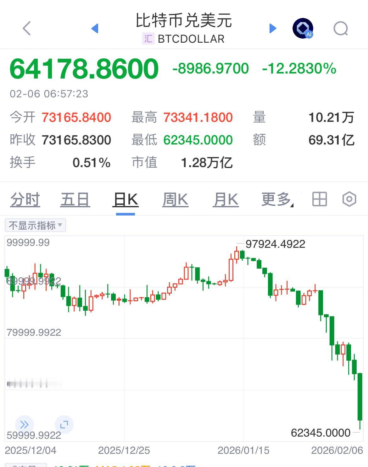 比特币跌破65000美元！

昨夜今晨，加密货币集体大跌，比特币跌破6.5万美元