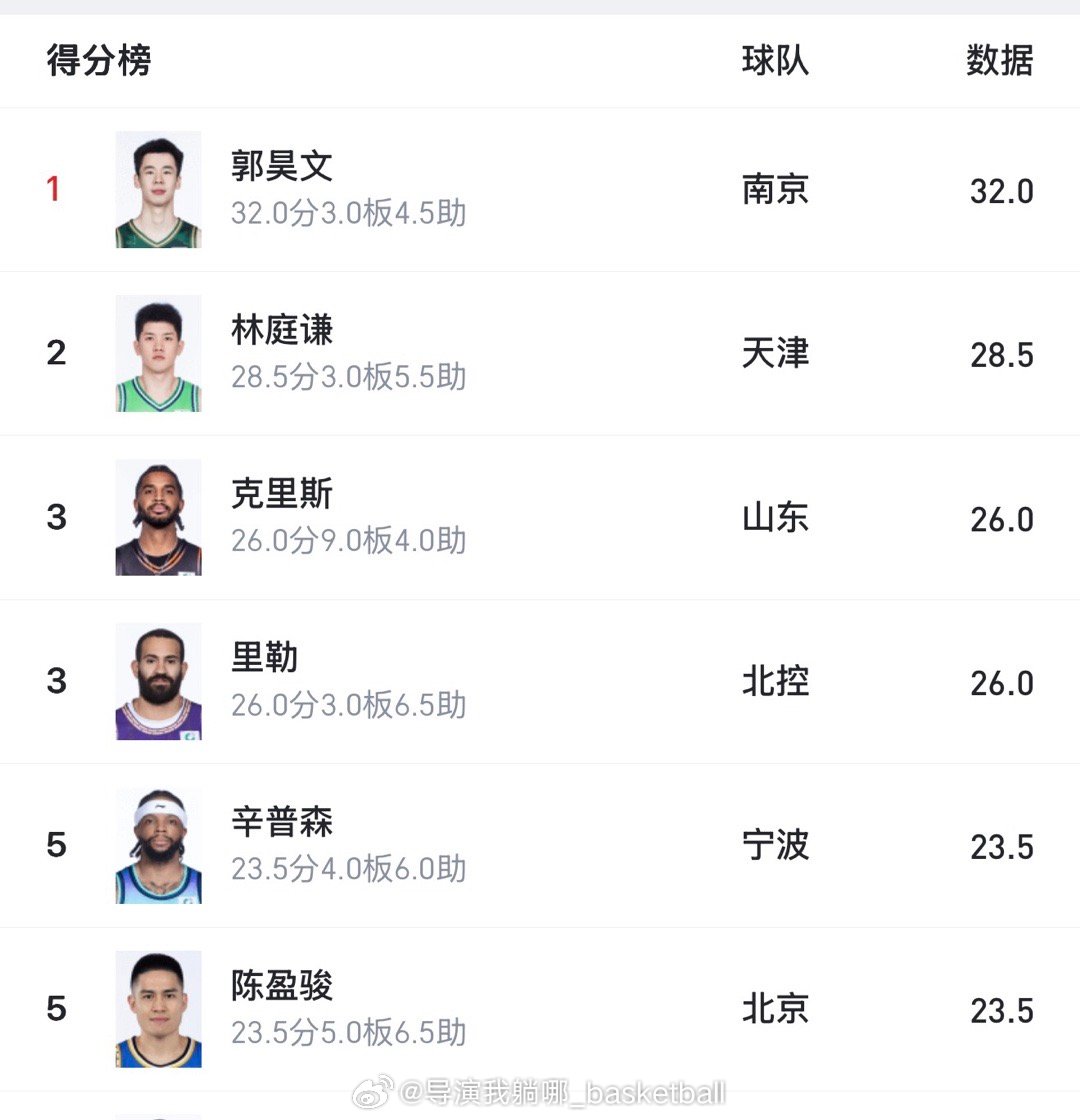 这联赛谁输谁赢真不重要了，林庭谦和陈盈骏都杀进整个CBA得分榜前五了，而排在第一