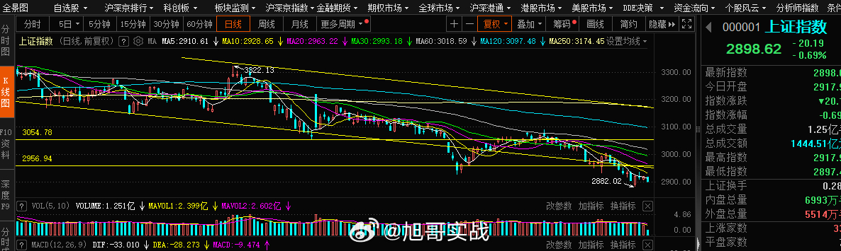 大环境太差，真的难做，很多以前很好的涨停都炸板，这不是你技术的问题，是市场的问题