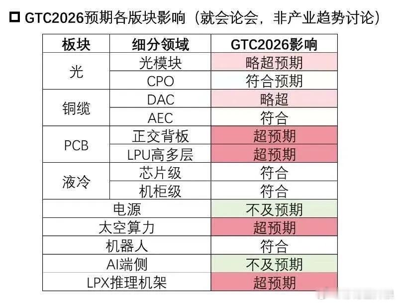 GTC2026预期各版块影响 