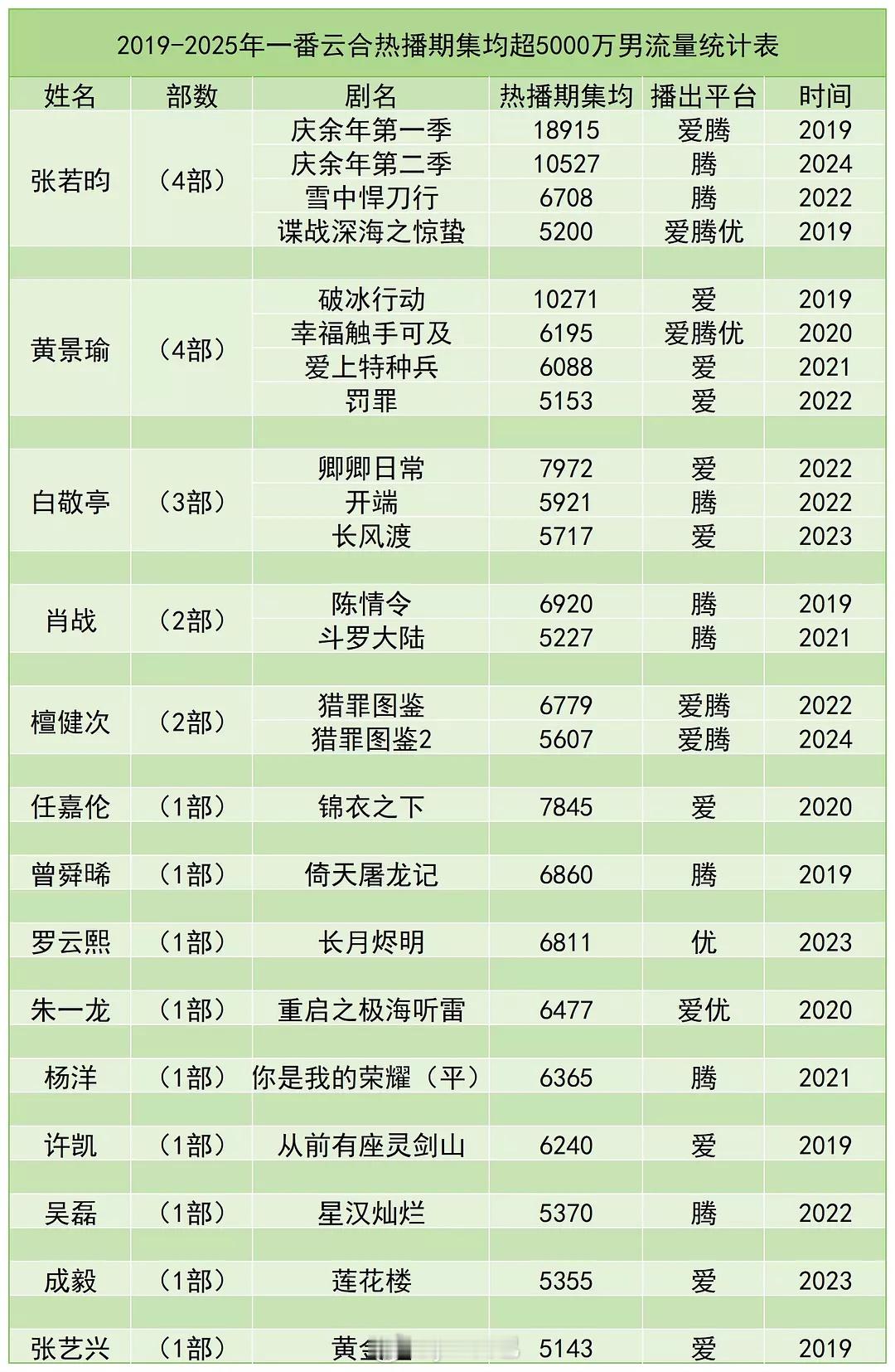 流量生超5000万集均统计表 ​​​