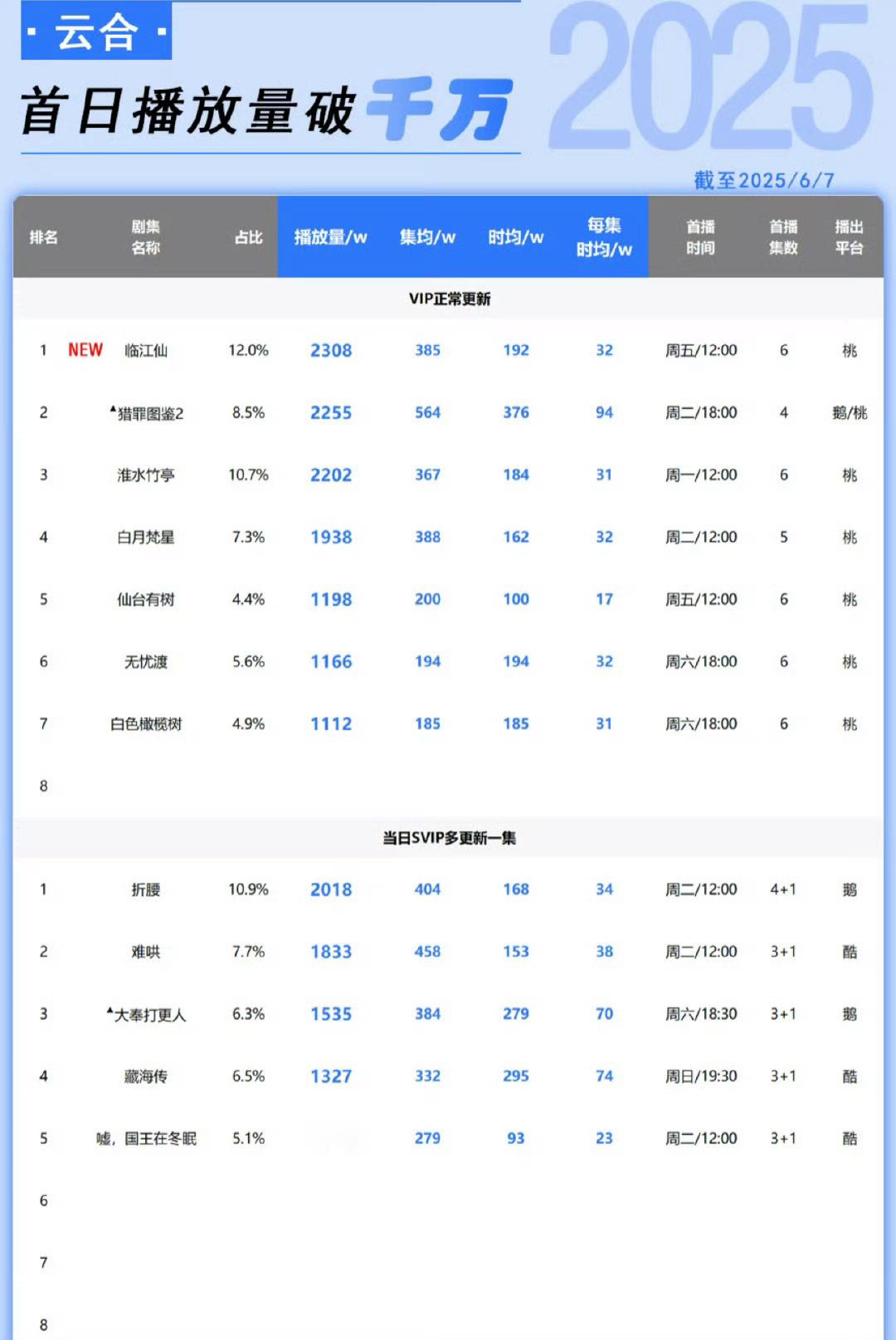 2025剧集首日云合排名 ​​​