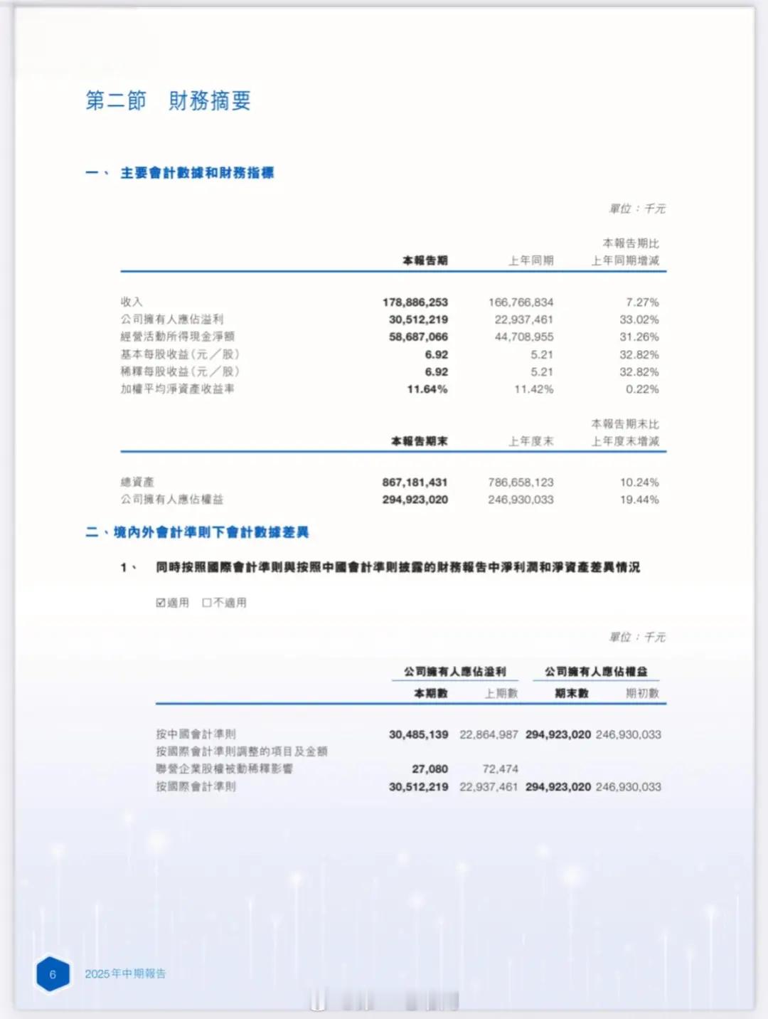 【宁德时代上半年净利润305亿，同比增长33.02%】宁德时代上半年净利润305