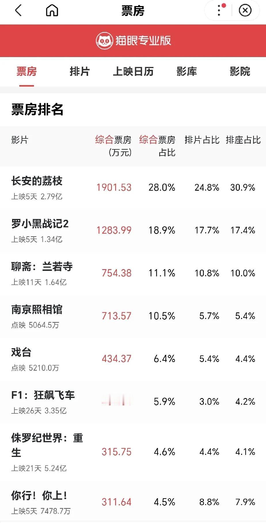 一觉醒来大鹏，要乐开花了

这票房一骑绝尘，破10亿不是问题，个人估计会超过《年