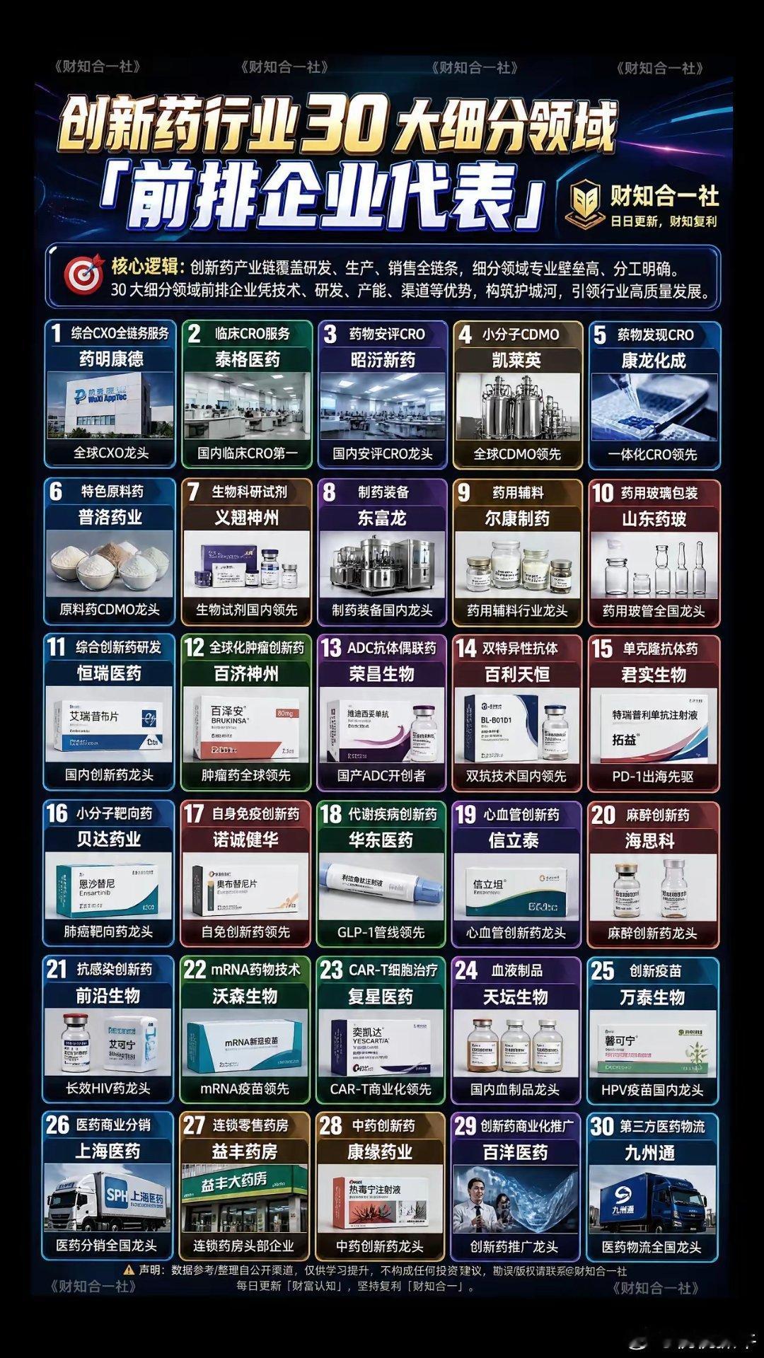 国内创新药30大细分领域国内创新药三十个核心细分赛道从上游研发CXO、原料耗材，