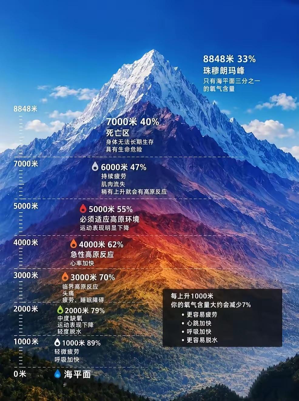 一张图带你了解各个海拔的含氧量科普科学
