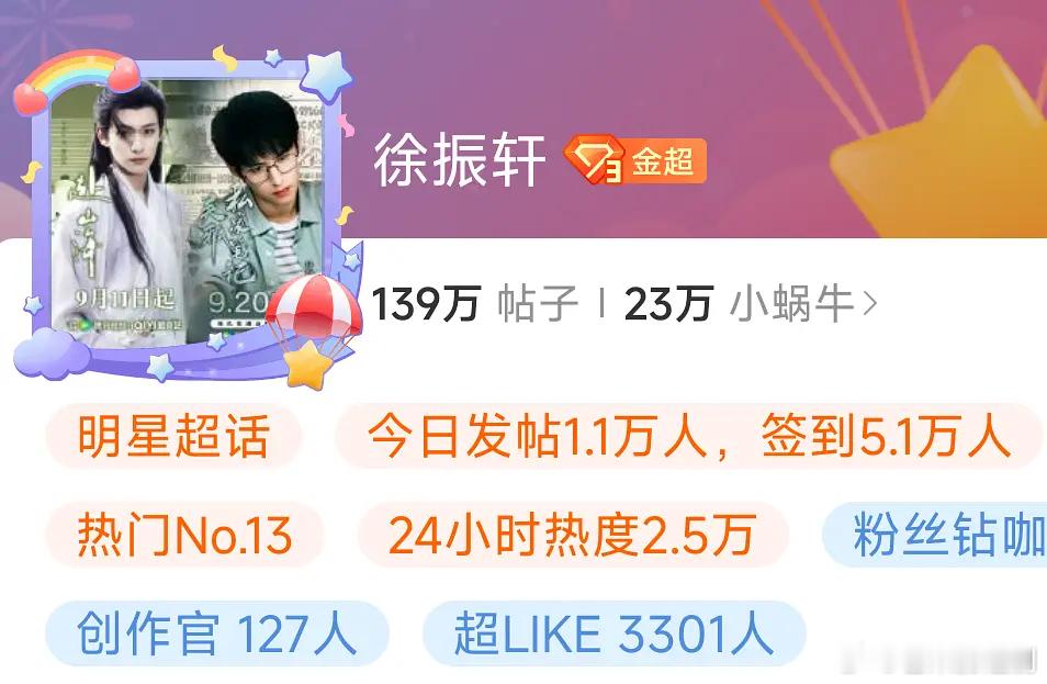 徐振轩超话发帖人数破万了，02生来势汹汹 ​​​