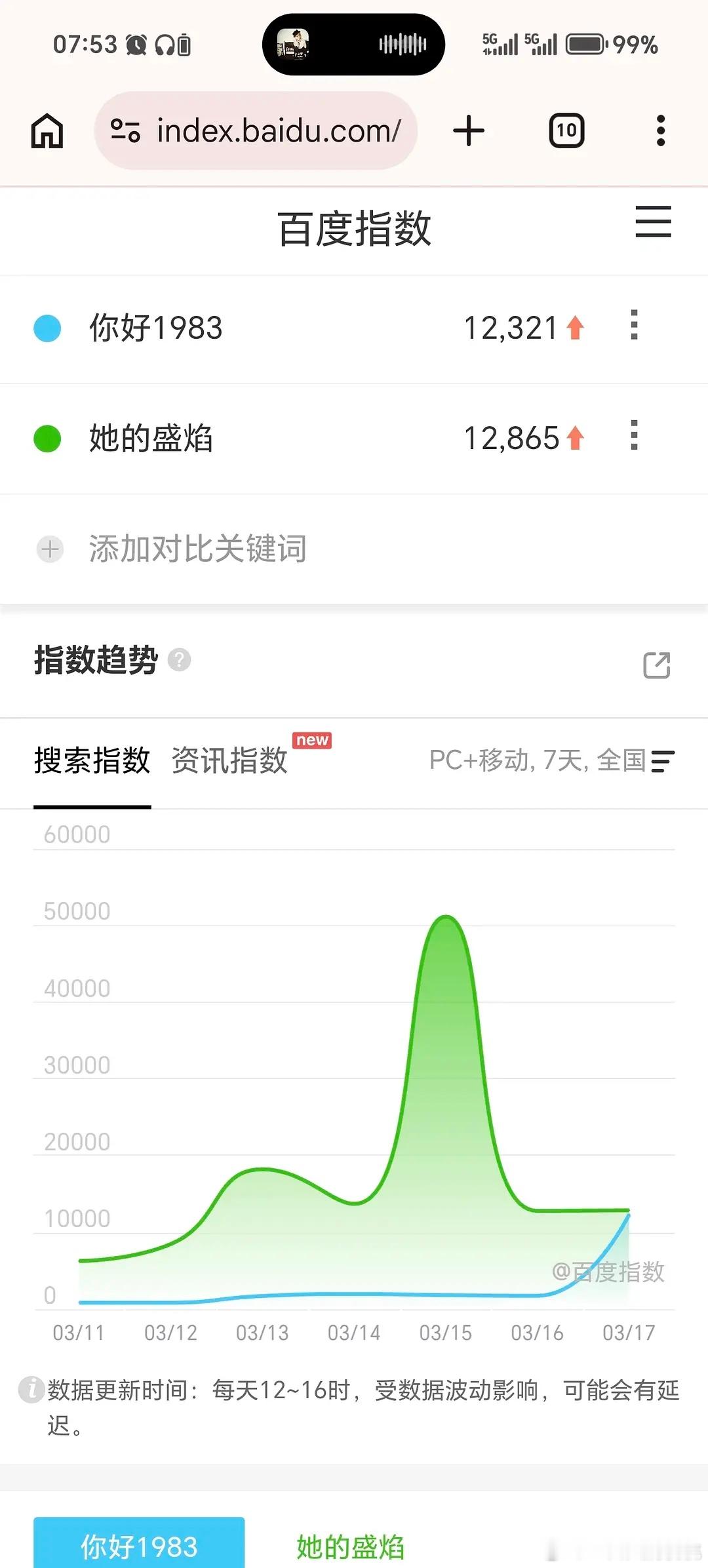 你好1983首日百指1.2w，不高 