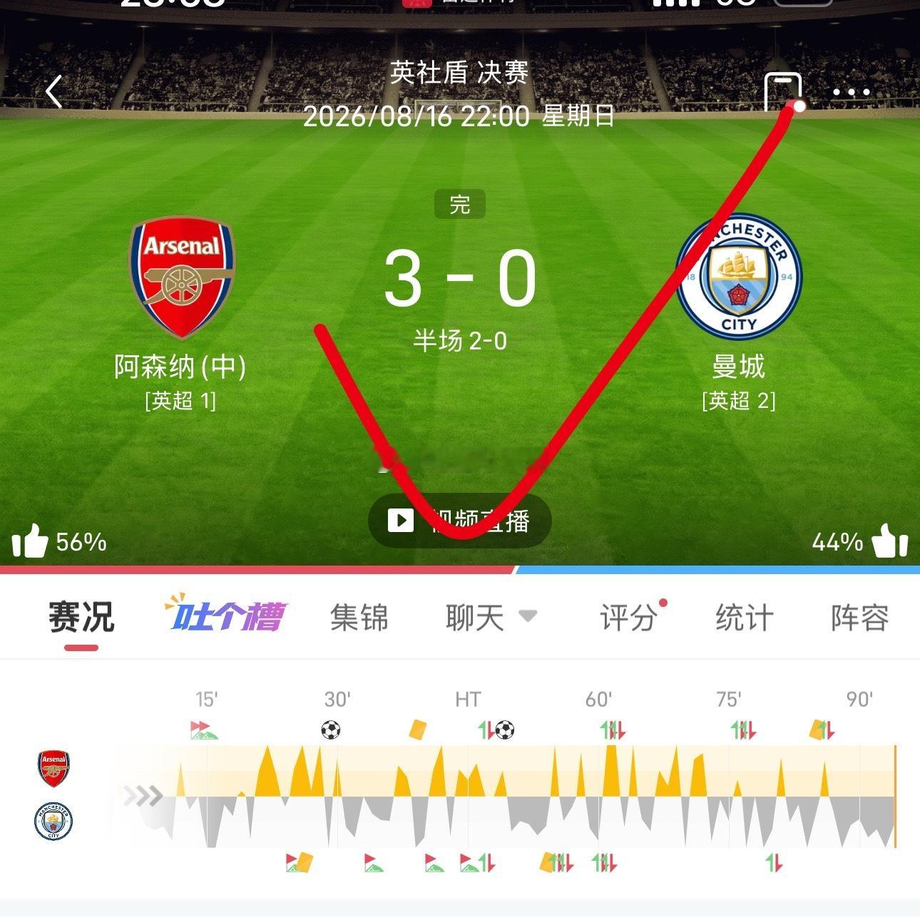 阿森纳3比0曼城 单关看好主胜轻松拿捏！足球阿森纳阿森纳3比0曼城