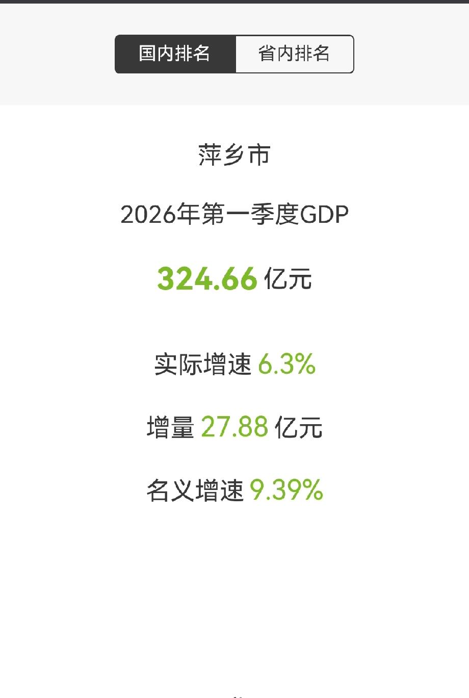 萍乡市2026年第一季度GDP公布

萍乡市
2026年第一季度GDP
324.