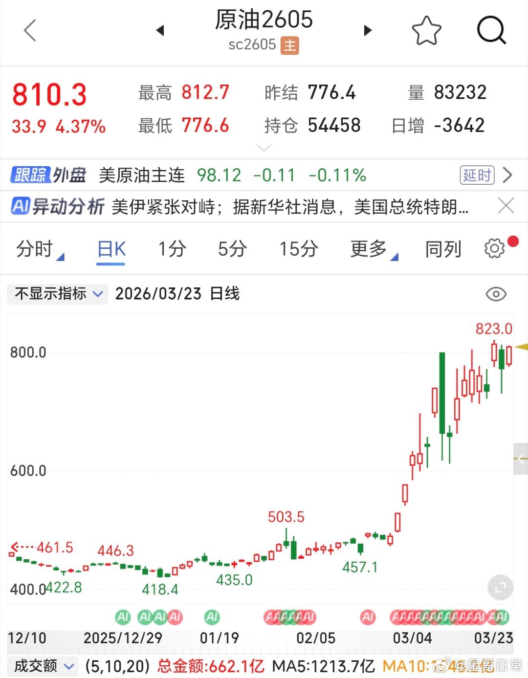 原油主力合约，短短时间逼近翻倍，一下子又富了不少人了。 