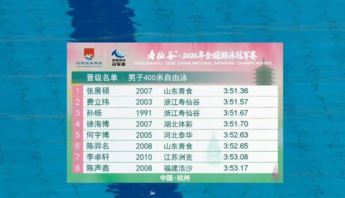 2026年全国游泳冠军赛 男400自预赛张展硕 3:51.36费立纬 3:51.