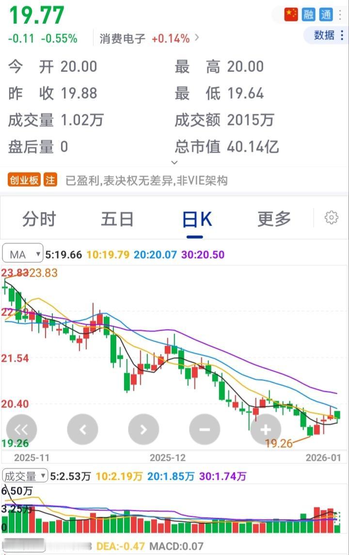 跌是跌得一塌糊涂，但三季度赢利1.27亿，可以潜伏，搏业绩扭亏，甚至大增。
20
