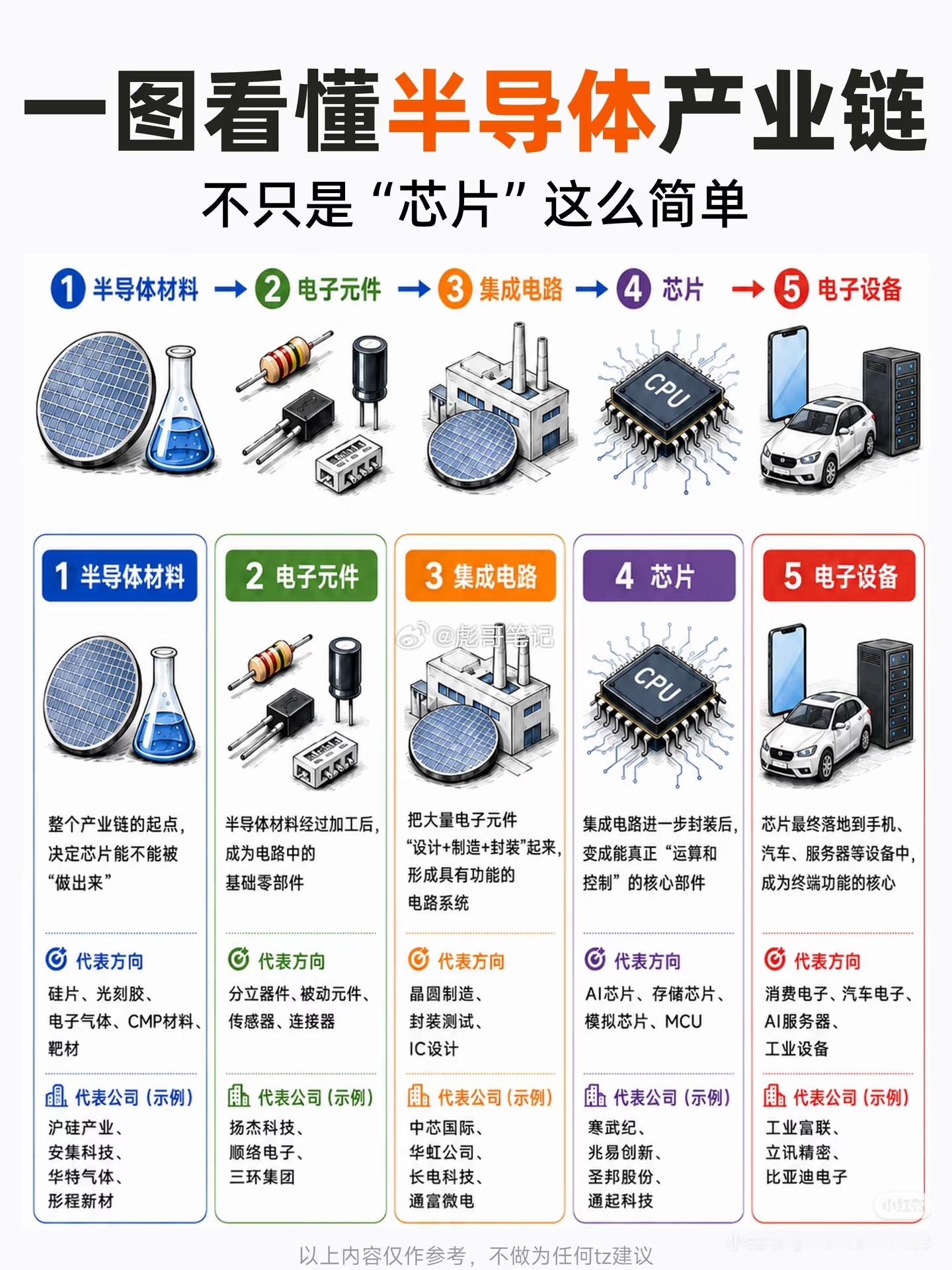 一篇看懂：半导体五大产业链最近梳理了一下半导体产业链，发现很多人一提半导体，第一