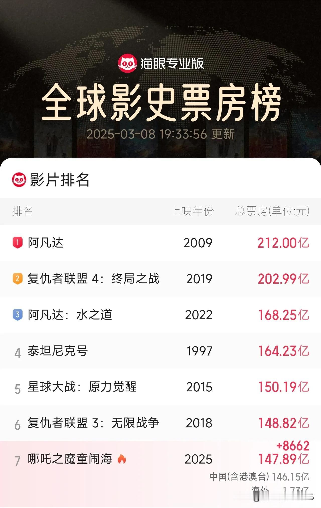 只差1个亿，明晚8点应该可以第六。