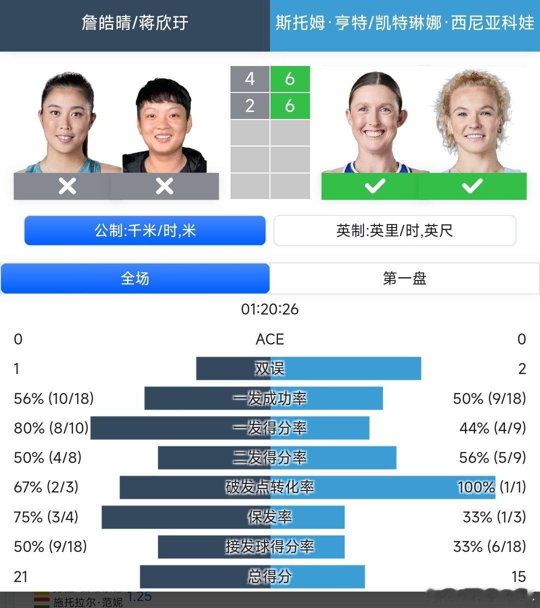2025武网 女双8进4海峡组合詹皓晴/蒋欣玗🇨🇳4-6/2-6不敌西尼亚科